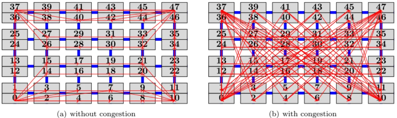 Figure 5: Network traffic