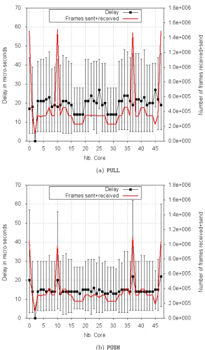 Figure 6: Delay per core without congestion