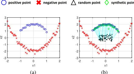 Figure 1:An illustration of our idea. Positive and neg-ative points are minority and majority class samples, re-spectively