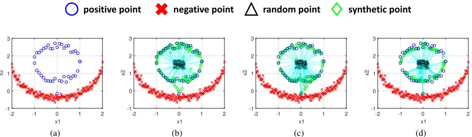 Figure 2: Results on a 2D toy data set. Positive and negative points are minority and majority class samples, respectively