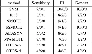 Table 2: Statistical information of the medical image datasets.