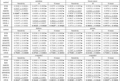 Table 5: Results on the medical image data sets.