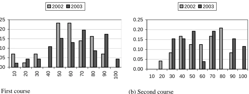 Figure 6: Comparisons of pre and post P-Coder results 