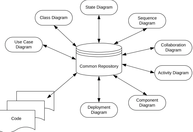 Figure 1: The UML framework of views 