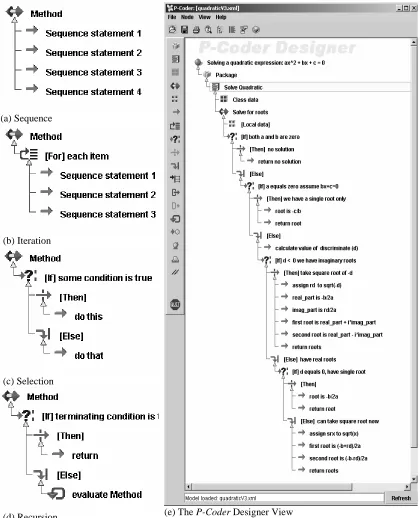 Figure 2: The P-Coder computational primitives (a, b, c, d) and designer view (e) 