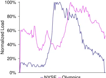 Figure 2 shows the system utilization of the NYSE profile in more detail. The NYSE website shows little activity during non-core business hours and a strong spike in usage during the day
