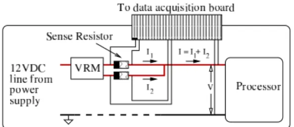 Fig. 9. Experimental platform: system under test with sense resistors and data acquisition probes to measure processor power.