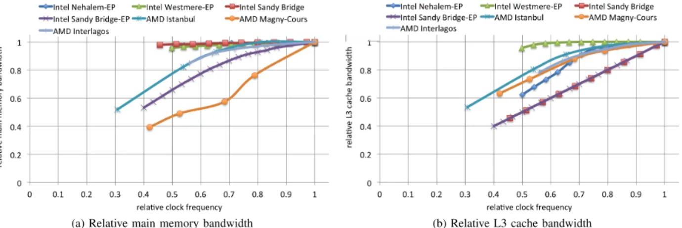Figure 1a shows that main memory bandwidth is fre- fre-quency independent only on specific Intel architectures.