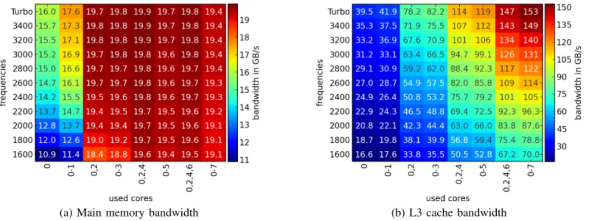 Figure 2 highlights the recent development of Intel processors. It showcases that memory bandwidth at reduced processor clock speeds may not be deduced from experiences with previous systems, but instead needs to be evaluated for each new processor generat