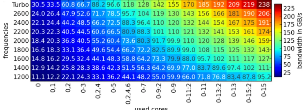 Figure 6a depicts the main memory performance of a single AMD Interlagos processor die