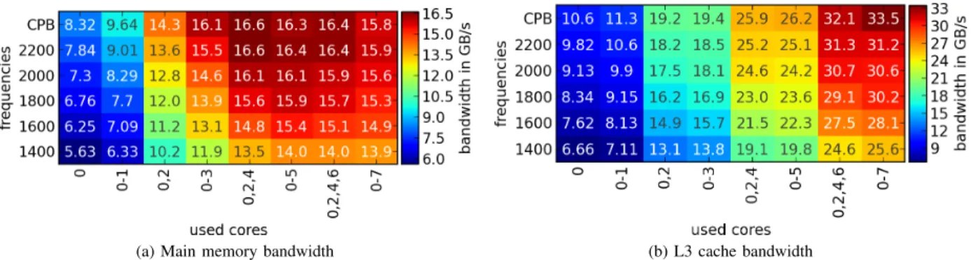 Figure 6. AMD Interlagos main memory and last level cache bandwidth (single die) at different processor clock speeds and core counts
