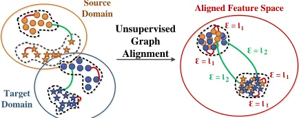Figure 1: Basic idea of unsupervised graph alignment:Data are distributed with different structures in the source