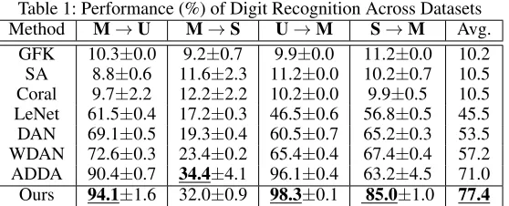 Table 1: Performance (%) of Digit Recognition Across DatasetsMethod