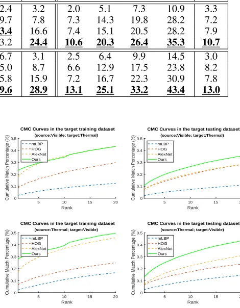 Table 3: Performance (%) of Cross-modal Person Re-identiﬁcation on RegDB DatasetTarget-domain Training DatasetTarget-domain Testing Dataset