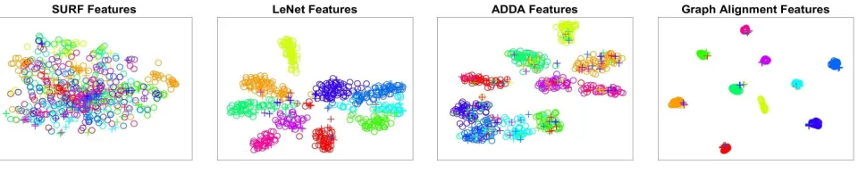 Figure 4: Spacial distributions of source (C) and target (D) features (◦ : source-domain samples; + : target-domain samples)
