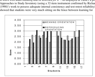 Table 1: Approaches to Study survey – 2003 student cohort taking RE unit   