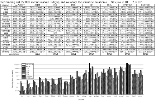 Table 3: Comparison of leaves cardinality (mean±std.) on benchmark datasets. •/◦ indicates that our WODT generates fewer/moreleaf nodes than the corresponding method (pairwise t-tests at 95% signiﬁcance level)