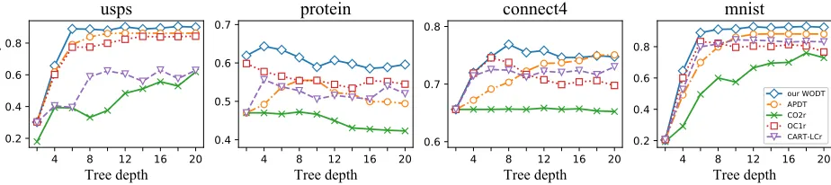 Figure 2: The inﬂuence on test accuracy with respect to tree depths for different methods.