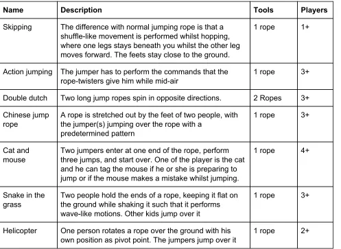 Table 2. Jumping rope variations. 