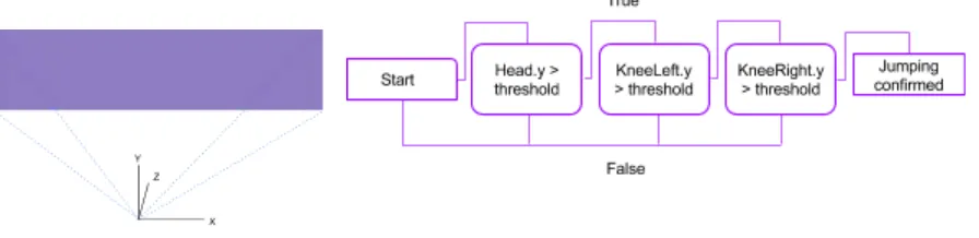 Figure 7. Kinects coordinate system (left) and the process for confirming whether an observed person jumps ​(Huang, Yu, Si, & Lv, 2016)​