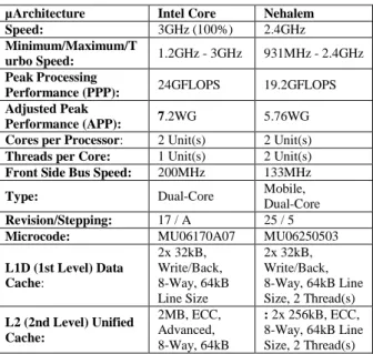 Table 1: Processors microarchitecture features  µArchitecture  Intel Core  Nehalem 