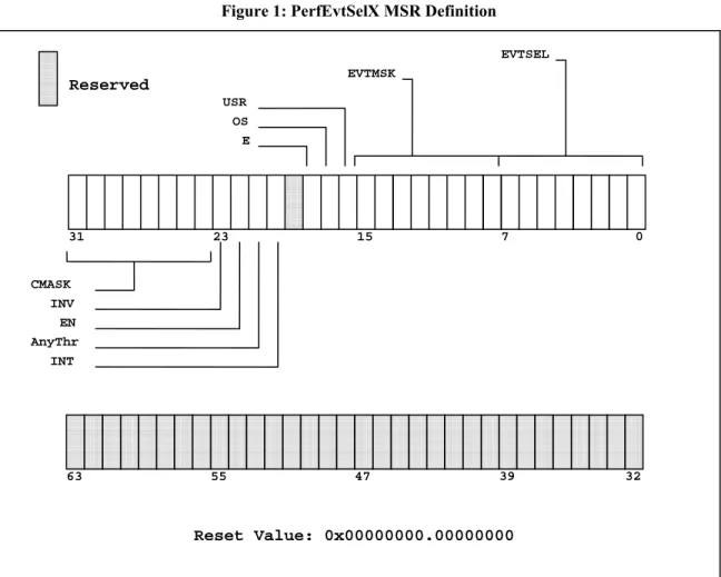 Figure 1: PerfEvtSelX MSR Definition 