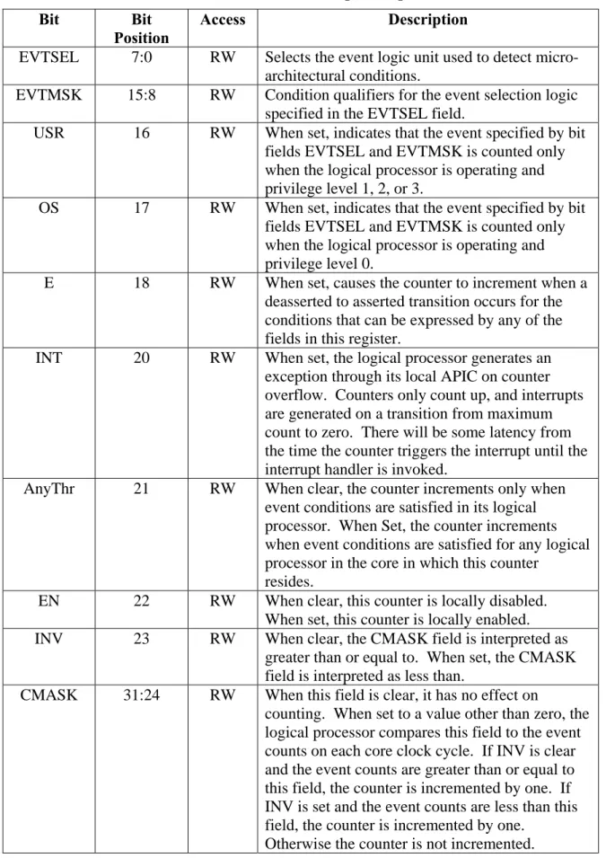 Table 1: PerfEvtSelX Programming 