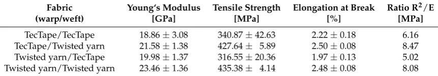 Table 3. Experimental results from tensile tests for ﬂat plate specimens with a conﬁdence interval (CI)of 95%.
