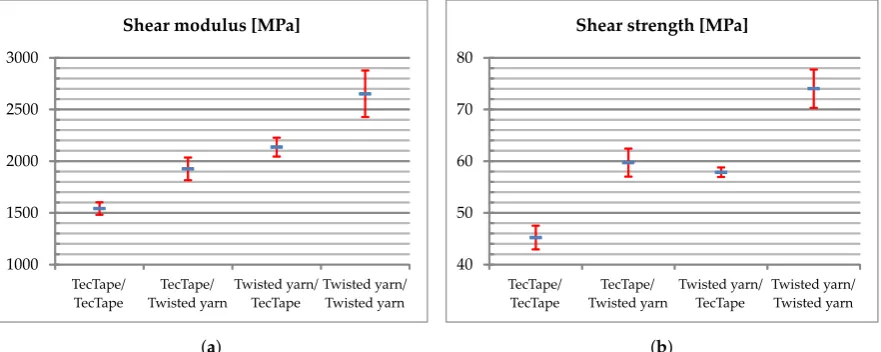 Figure 14warp and weft thread, no major differences in shear properties are obtained (TecTape/Twisted yarncompared to Twisted yarn/TecTape)