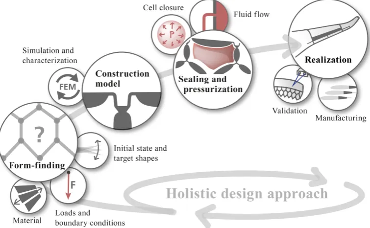 Figure 7. Process chain for a holistic PACS design. Reprinted/adapted by permission from SpringerNature [23].