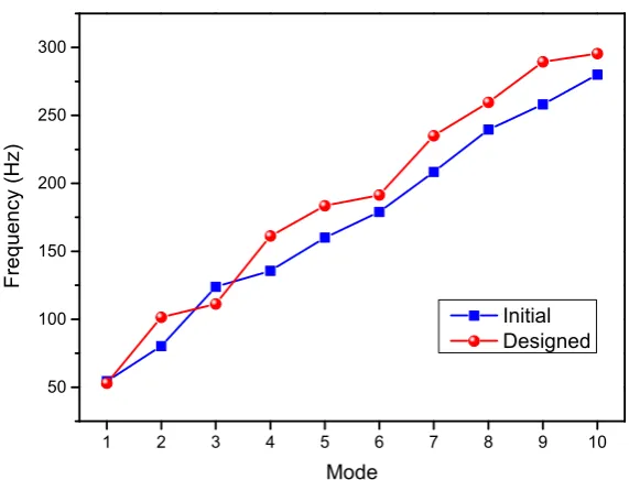 Figure 14. Figure 14.Modal frequencies of the initial and designed laminates.  Modal frequencies of the initial and designed laminates.