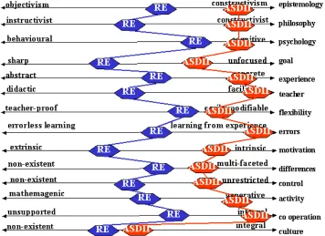 Figure 1 Evaluation of RE and ASDII based on Reeves (1997) 