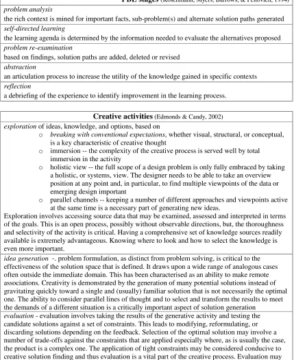 Table 1: PBL process and creativity activities 