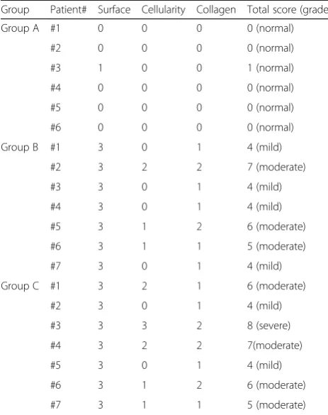 Table 4 Modified Pauli’s meniscal degeneration score (surfaceof inner border, cellularity, collagen organisation) and total score