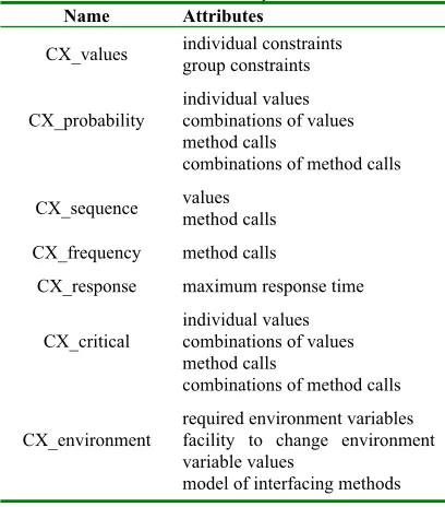 Table 1. Context related operation schemas 