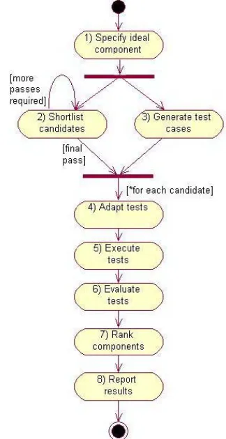Fig. 1. Activity diagram for CdCT process 