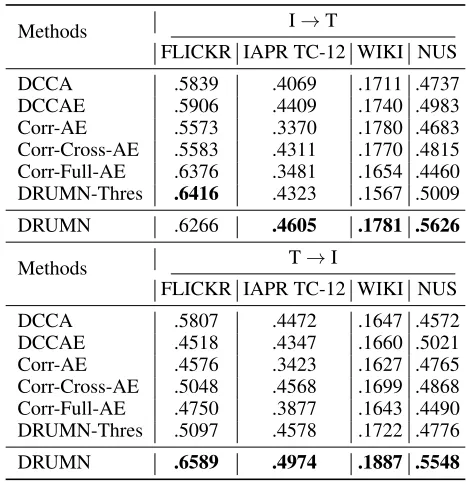 Table 1: MAP of the ﬁrst 50 rank list of 4 real-world datasets.The best performance is bolded.