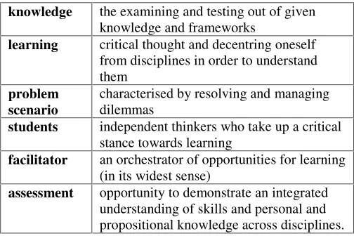 Table 3. Model IV PBL for transdisciplinary learning 