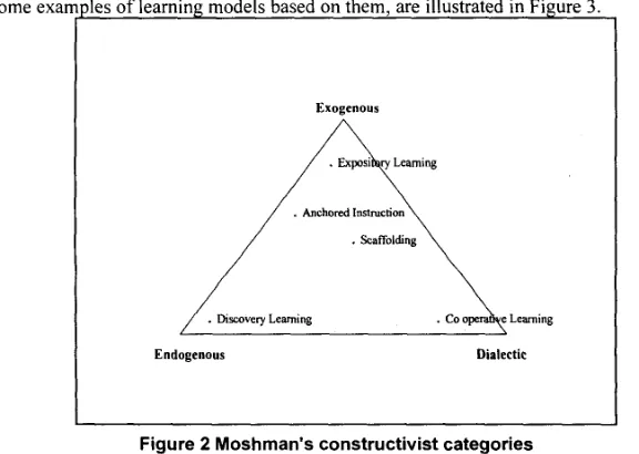 Figure 2 Moshman’s constructivist categories 