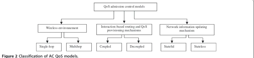 Figure 2 Classification of AC QoS models.