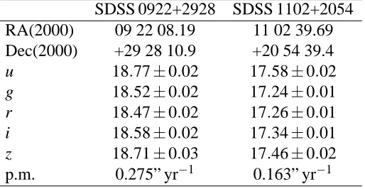 Table 1. Equatorial coordinates, magnitudes and proper motions.