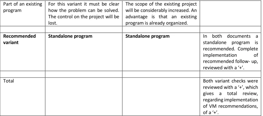 Table 3.2: Variant check case Calandbrug 