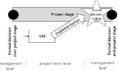 Figure 1: Link between VM, implementation and formal  decision-making (formal decision) 