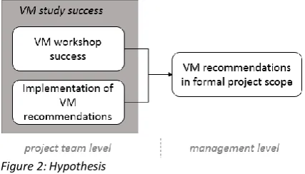 Figure 2: Hypothesis  