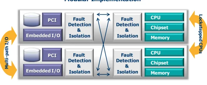 Figure 6 – The Stratus ftServer Systems Architecture 