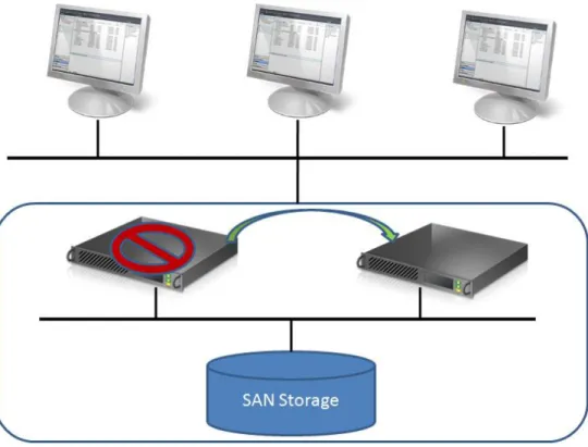 Figure 1 - Windows Failover Clustering 