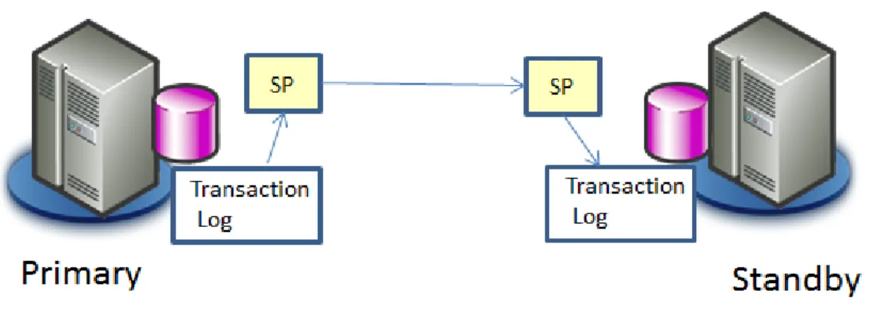 Figure 3 - Log Shipping 