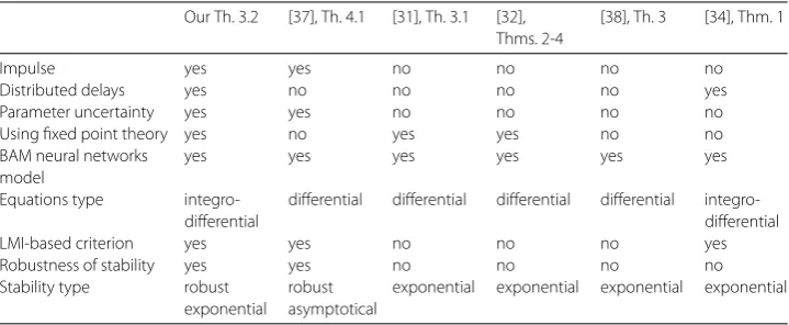 Table 1 Numerical comparison of Theorem 3.2 with [36], Theorem 2, in Example 1
