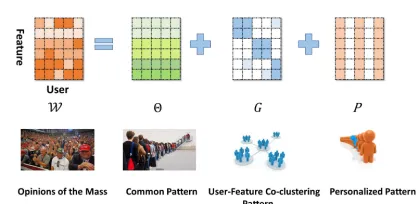 Figure 1: An illustration of the Multi-level Decompositionof the model parameters.