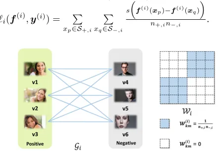 Figure 2: An illustration of the AUC graph, taking the anno-tation for attribute smile as an example.